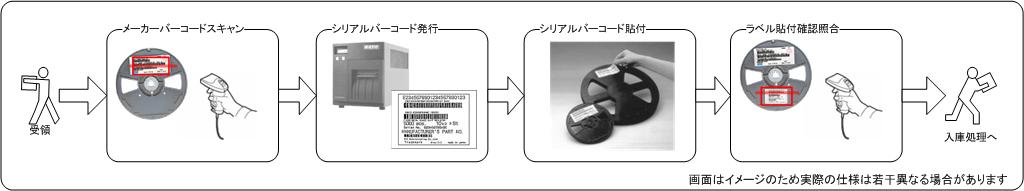 入荷処理 入荷処理イメージ