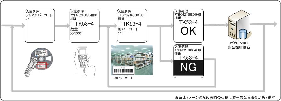 入庫処理 入庫処理イメージ