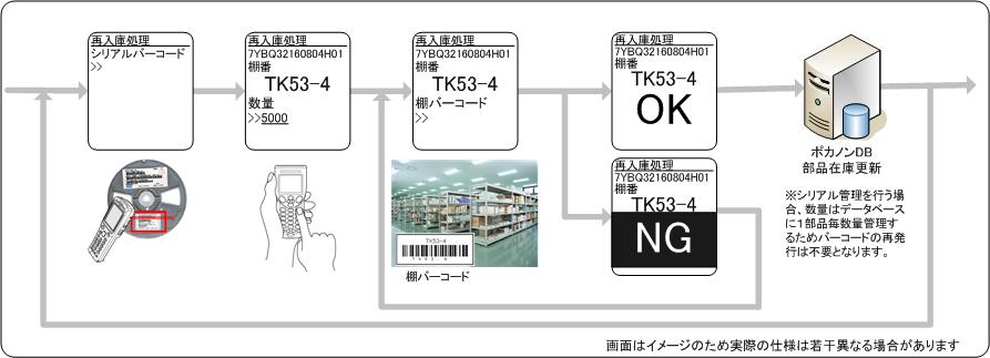 再入庫処理 再入庫処理イメージ
